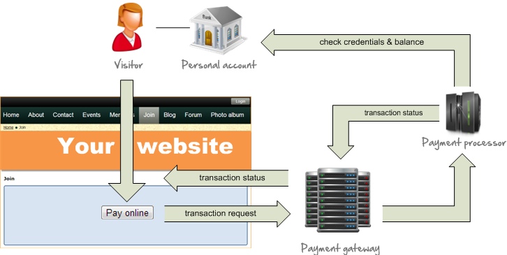 210_Payment gateway and payment processor.png