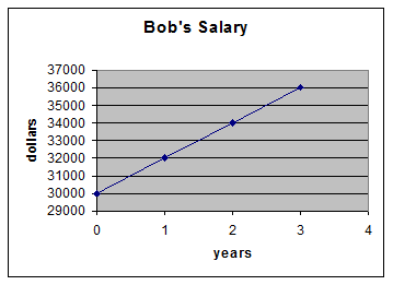 2123_Bobs Salary Graph.png