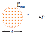 2136_An electric field is confined to a circular area.gif