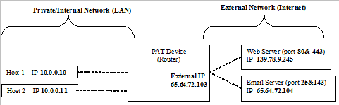 2146_Single External IP Address and a Small Router.png