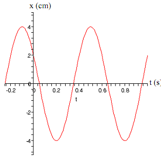 2148_What is the phase constant of the motion.png