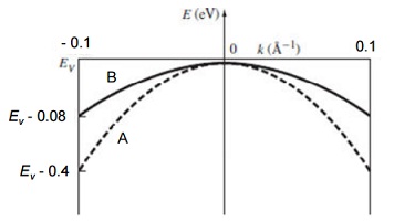 2196_Relations in the valence band.jpg