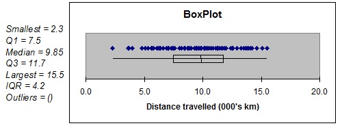 2286_Boxplot of distance travelled.jpg