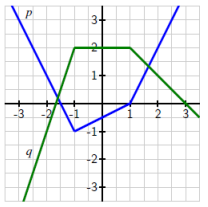 2286_The graphs of p in blue and q in green.png