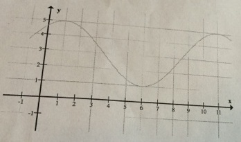 2331_Sinusoid Function.jpg