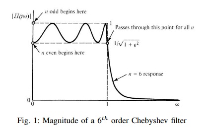 2368_FIGURE Magnitude of 6th order chebyshev filter.jpg