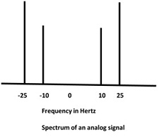 236_Spectrum of an analog signal.jpg