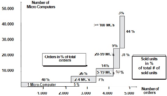 2383_Distribution of order size at Microcomp.jpg