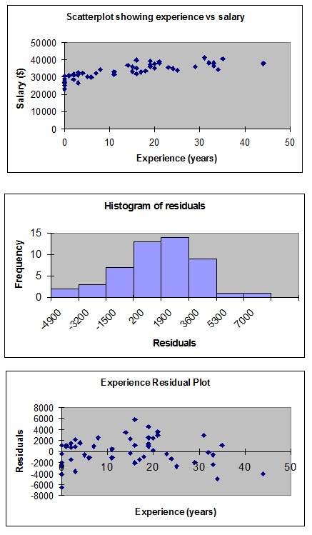 2418_Scatterplot and Histogram-experience vs salary.jpg