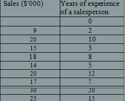 2432_Find the regression coefficients.png