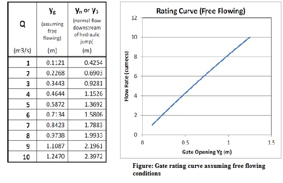 279_Gate rating curve assuming free flowing conditions.jpg