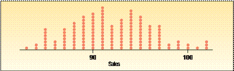 279_portrays the distribution of the number of Biggie-sized soft drinks sold.png