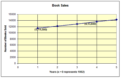294_Graph for Book Sales.png