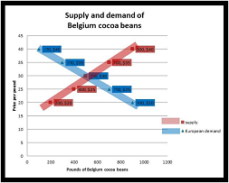 299_Supply and Demand of Belgium Cocoa Beans.png