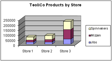 318_TeoliCo Products by Store.png