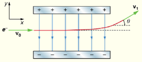 326_An electron passing between two charged metal plates.png