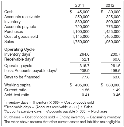 32_How the operating cycle data relate to working capital.PNG