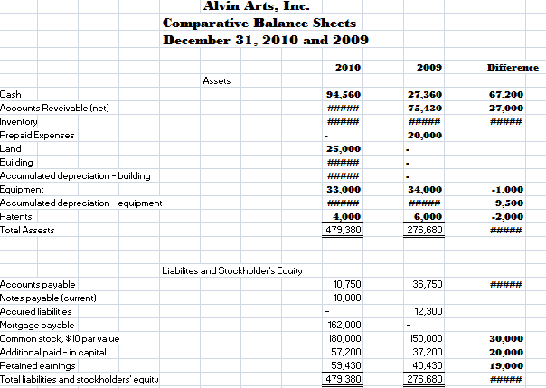 349_Prepare a statement of cash flows for Alvin Arts.png