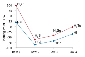 378_Boiling points of the hydrogen halides.jpg