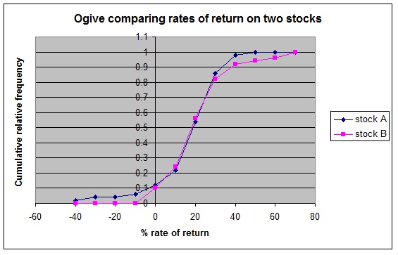 404_Ogive comparing the rates of return for stocks.jpg