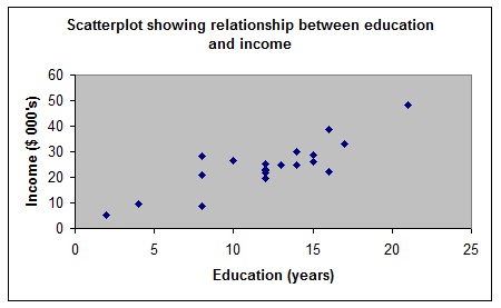 405_Scatterplot-education and income.jpg