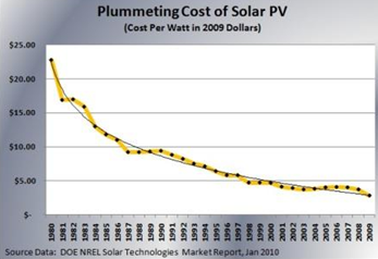 411_Plummeting cost of solar PV.png