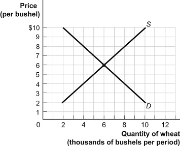 42_The Demand and Supply of Wheat.jpg