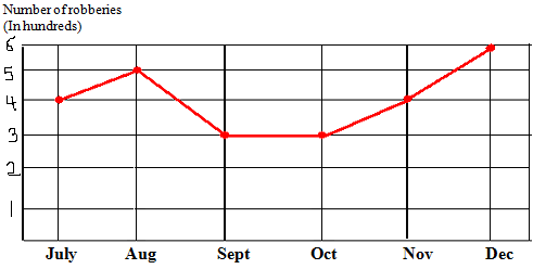 463_Graph for number of robberies in a town.png