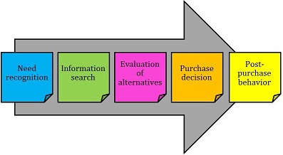 476_consumer-buyer-decision-process-chart.jpg