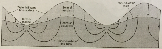 479_Ground-water flow in a homogenous body of sand.png