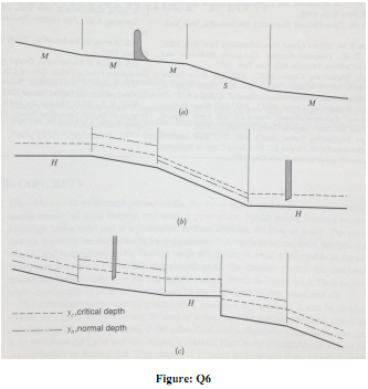 485_Estimate the height of the hydraulic jump2.png