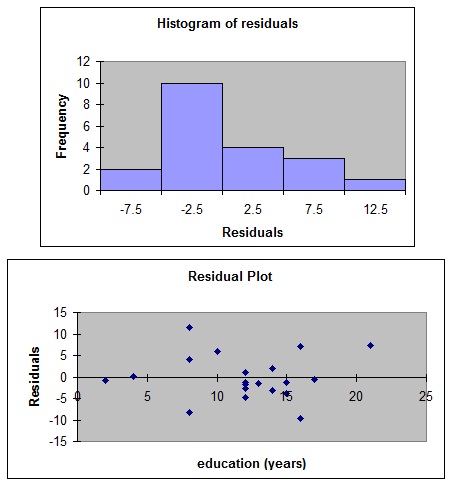 486_Histograms of residual and residual plot.jpg