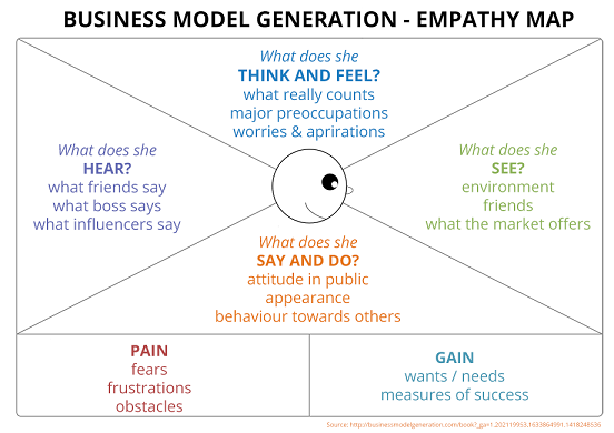 Business model generation - empathy map