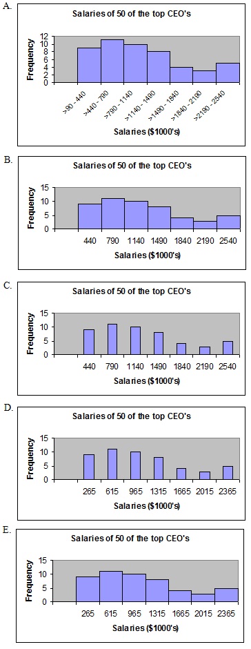 53_Frequency distribution of salaries.jpg