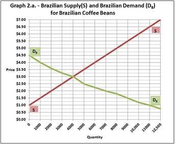 563_Brazilian Supply and Demand for Coffee Beans.jpg