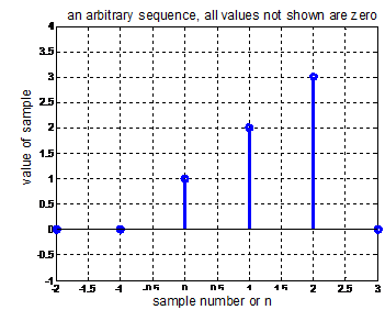 57_Calculate the value of the discrete signal.png