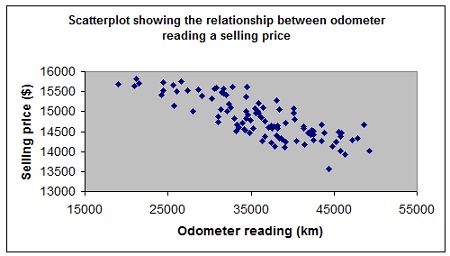 602_Scatterplot-odometer and selling price.jpg