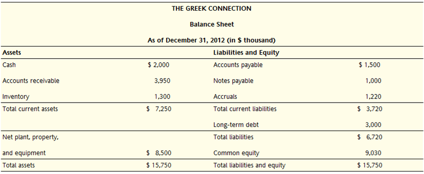 639_Calculate Greek Connections net working capital.png