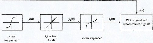 641_Block diagram of a Pulse-Code Modulation System.jpg
