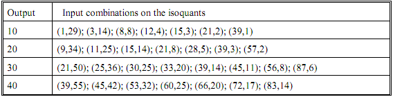 655_Long run costs of the various levels of production.png