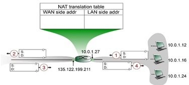 662_Network Address Translation.jpg