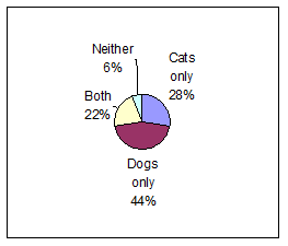 737_Pie chart for results of a survey.png