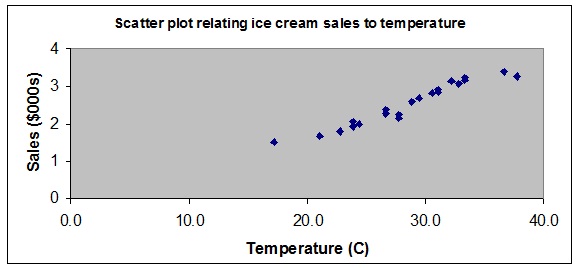 769_Scatterplot-ice cream sales to temperature.jpg