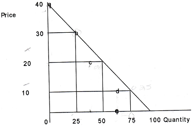 800_Calculate the price elasticity of demand.png