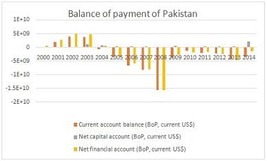 823_Balance of payment of Pakistan.jpg