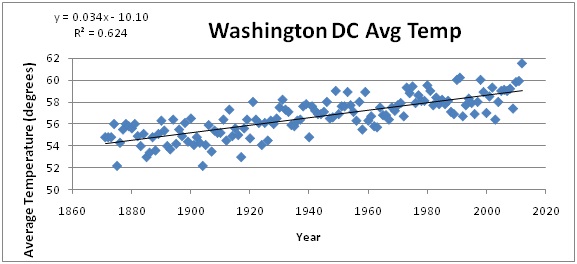 827_Chart of Washington DC yearly average temperatures.jpg