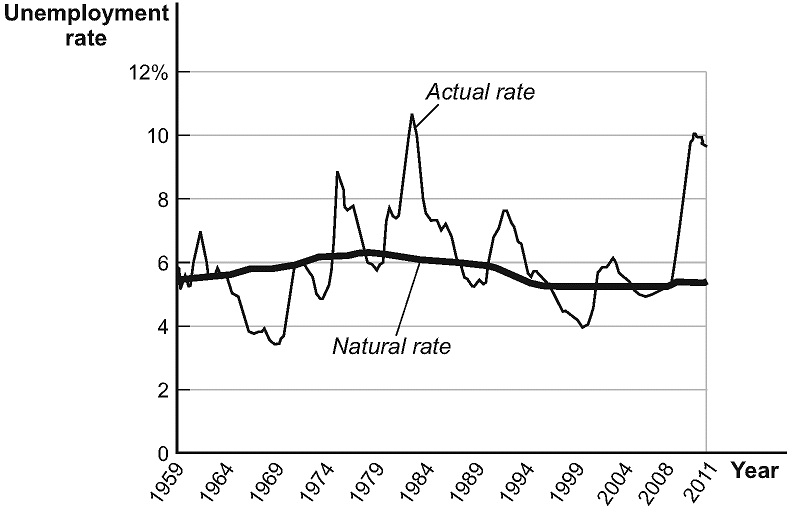 832_Actual and Natural Rates of Unemployment.jpg