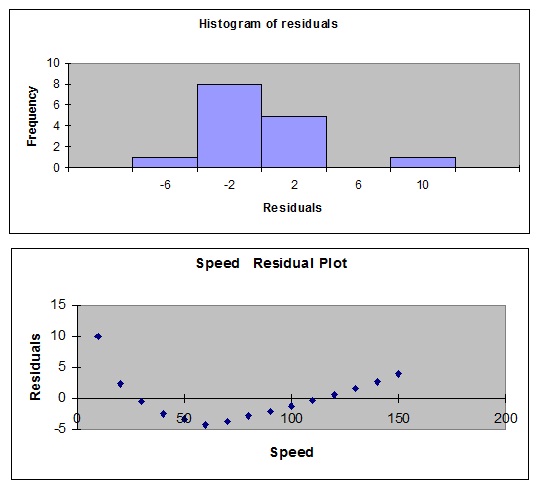 847_Histogram of residuals ans speed residual plot.jpg