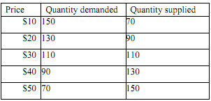 89_What is the equilibrium price and quantity.png