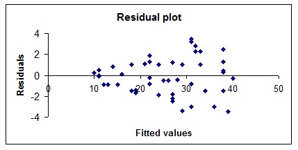 908_Plot of residuals against fitted values.jpg